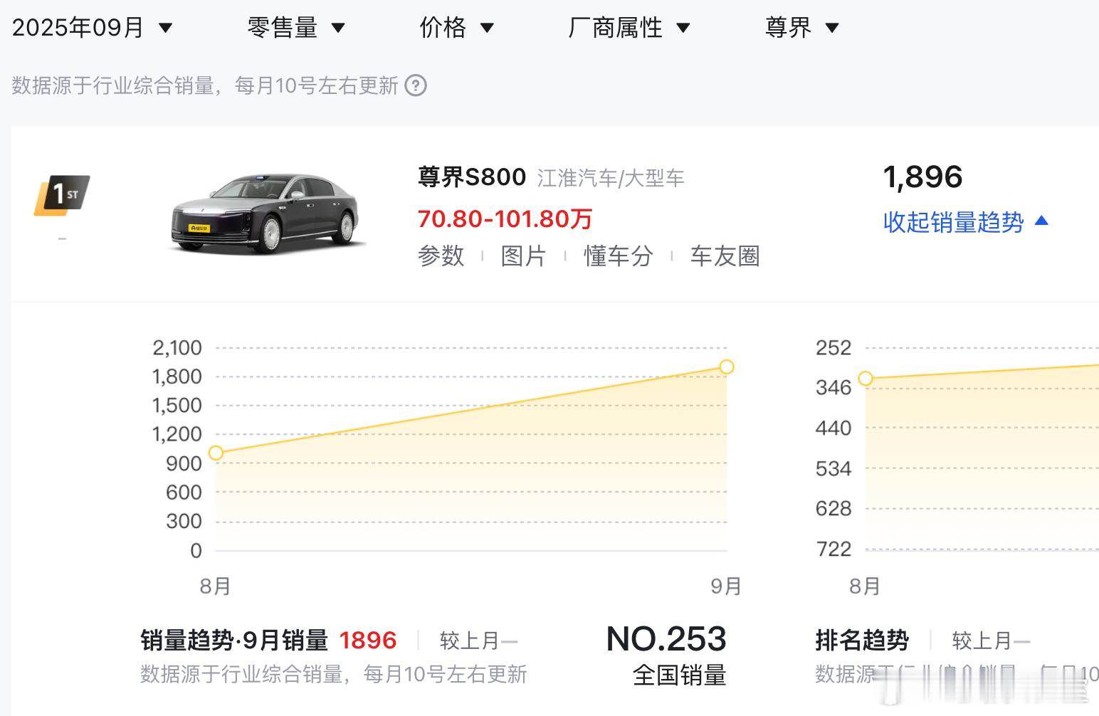 尊界S800在9月卖出1896台，作为直接对标迈巴赫的国产轿车，这销量什么水平？