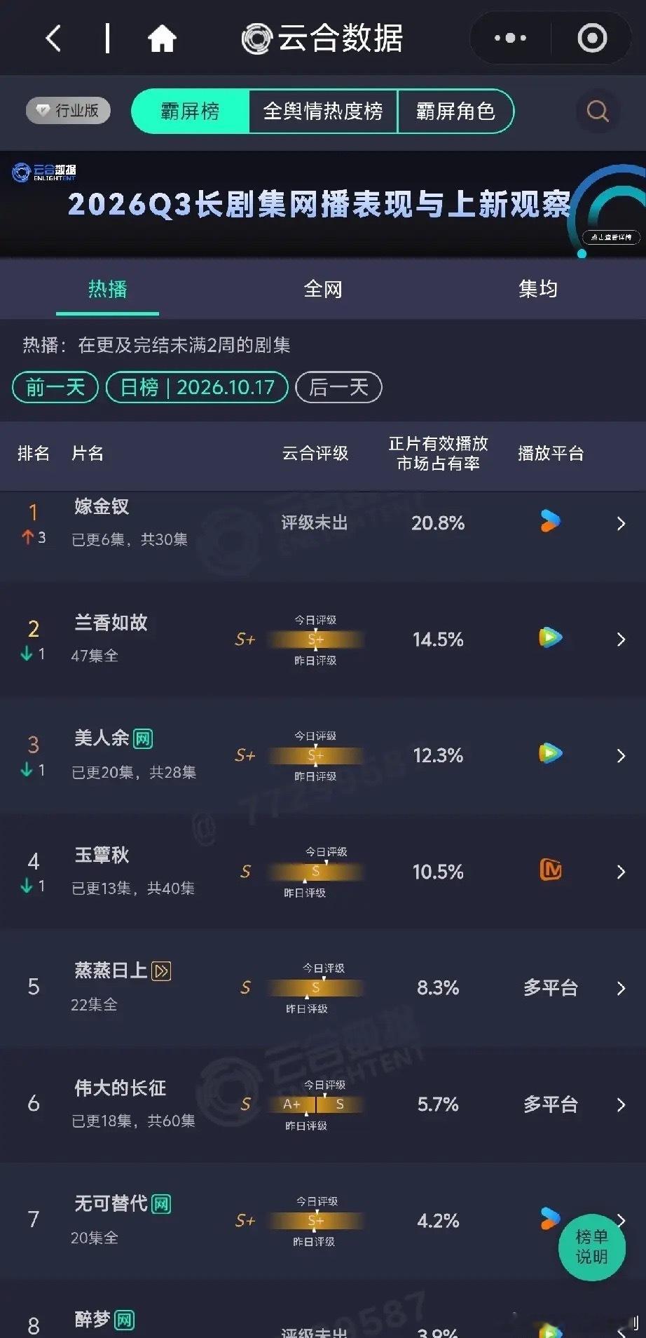 太猛了！上新6集直接断层冲上第一，这部剧杀疯了云合最新热播日榜一出，真的有点被惊