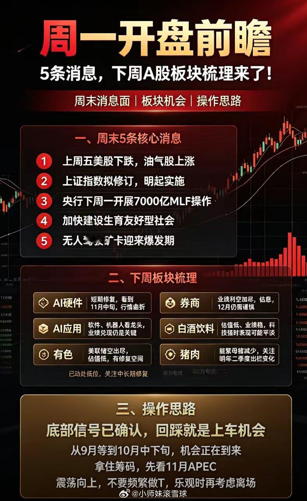 周一A股开盘前,5条消息,下周A股板块梳理来了！一、热点消息①上周五美股下跌，油