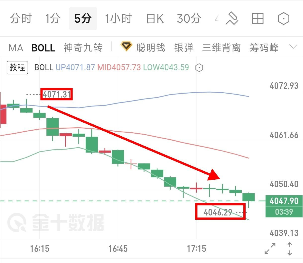 早间、午后复盘都明确分享了反弹承压回落的盘面思路，欧盘前期行情维持区间震荡，后续