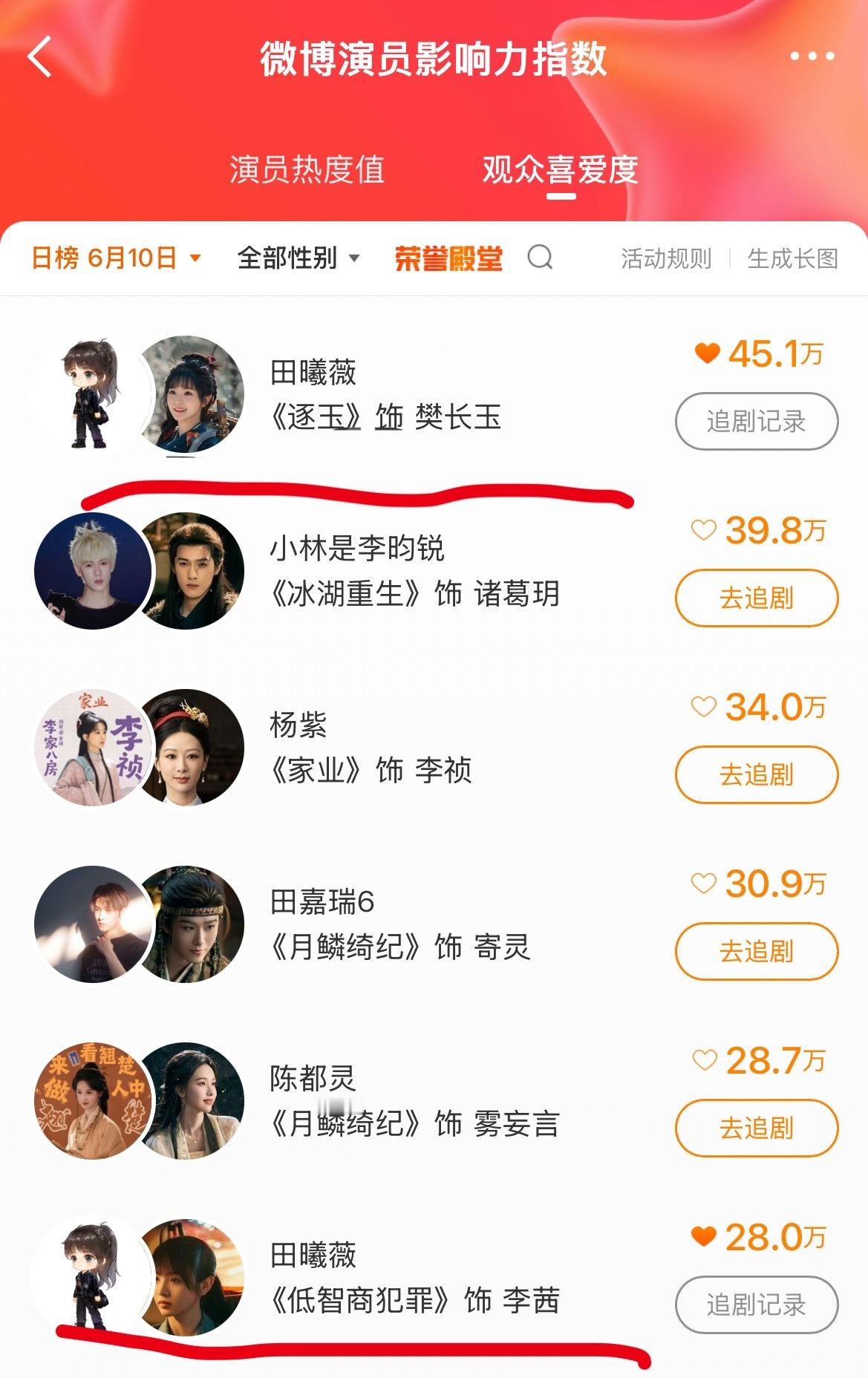 6.10投票‼️每天都要坚持投一下‼️樊长玉的投票倒计时4天💪💪💪演员影响