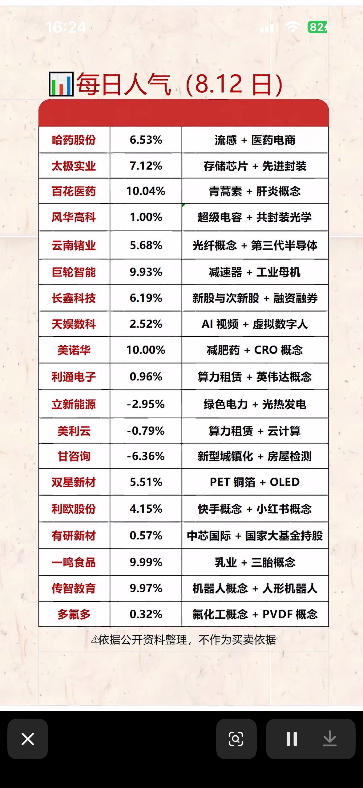 8月12日人气个股市行情图，显示今日涨幅。

8月12日的人气个股市行情图就像一