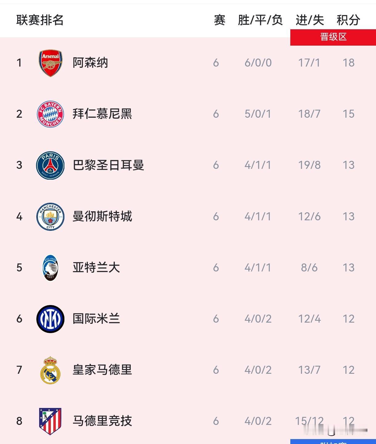 欧冠第6轮：曼城逆转皇马，阿森纳6连胜领跑，多场绝杀绝平改写晋级格局

1. 比