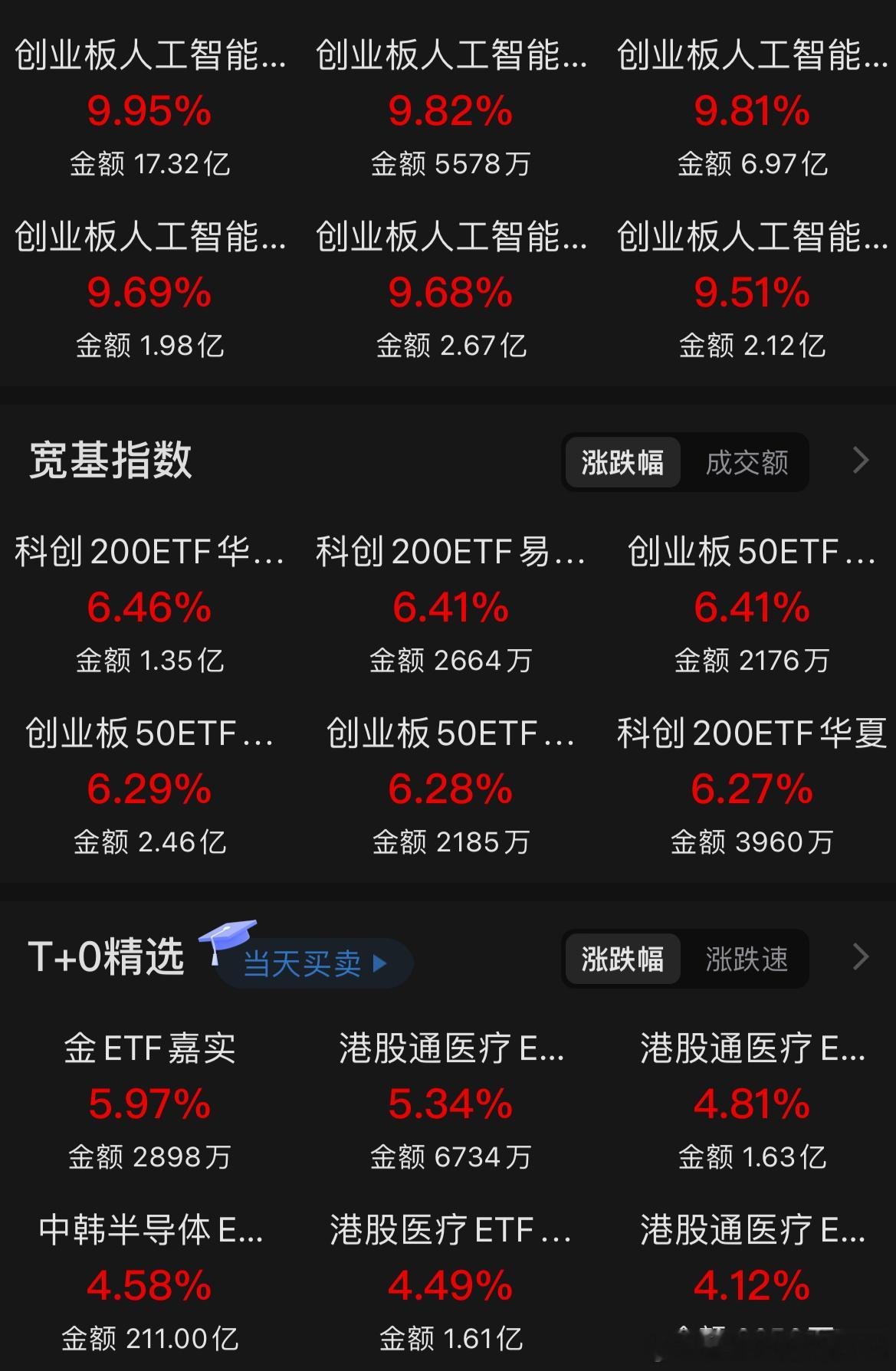 红利板块资金退潮，科技赛道迎来强势反攻。7月也曾出现过相似轮动行情，后续持续性重