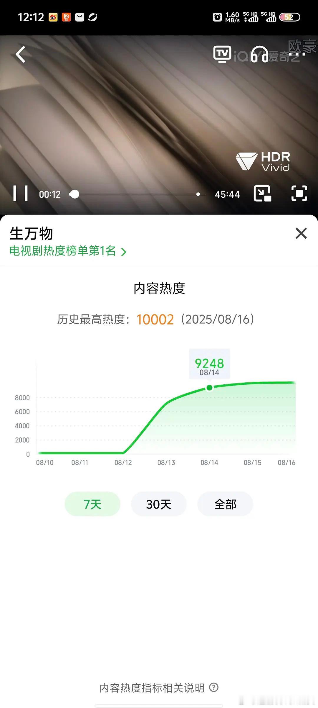 生万物破万，2025年爱奇艺最快破万记录，恭喜。这部剧站外所有数据都很高，讨论度