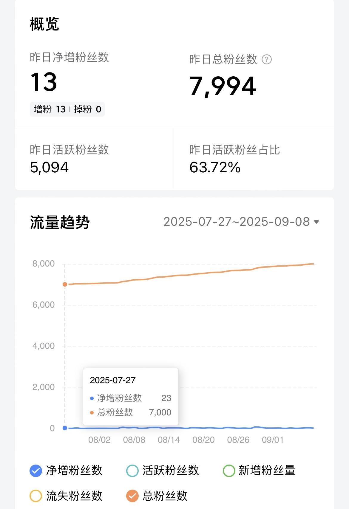 我的粉丝数终于突破8000人了！从7月27日到9月9日，用了44天时间，我的粉丝