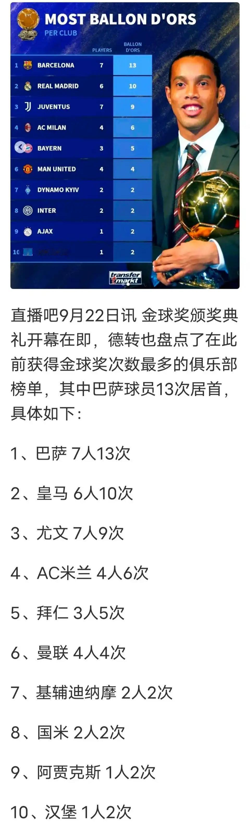 金球奖次数，完全是西甲二人转。

巴萨7人拿到13次，排在第一。

皇马6人10