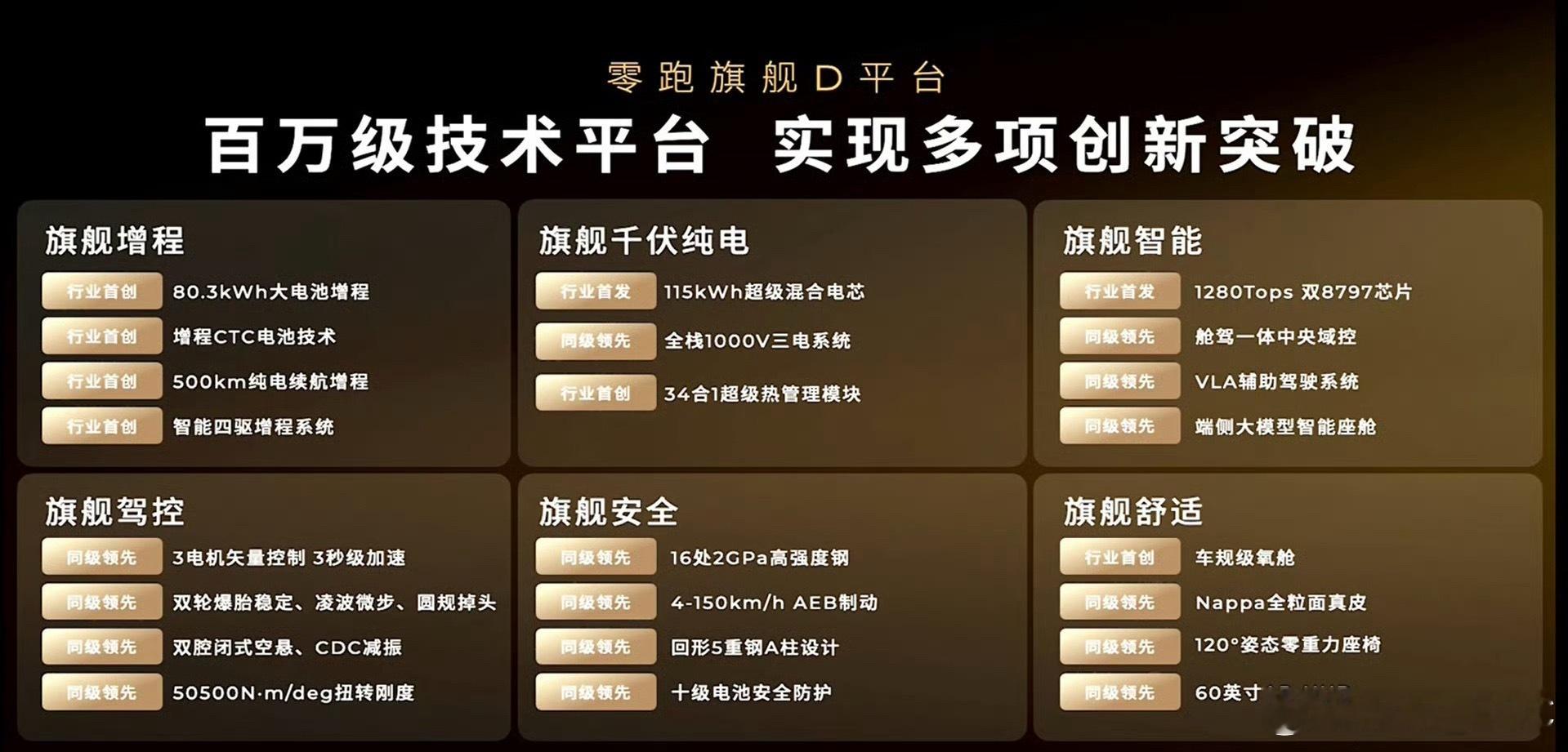 零跑推出旗舰D平台谁慌了零跑从第一代C平台到B平台，到今天的旗舰D平台，零跑把“