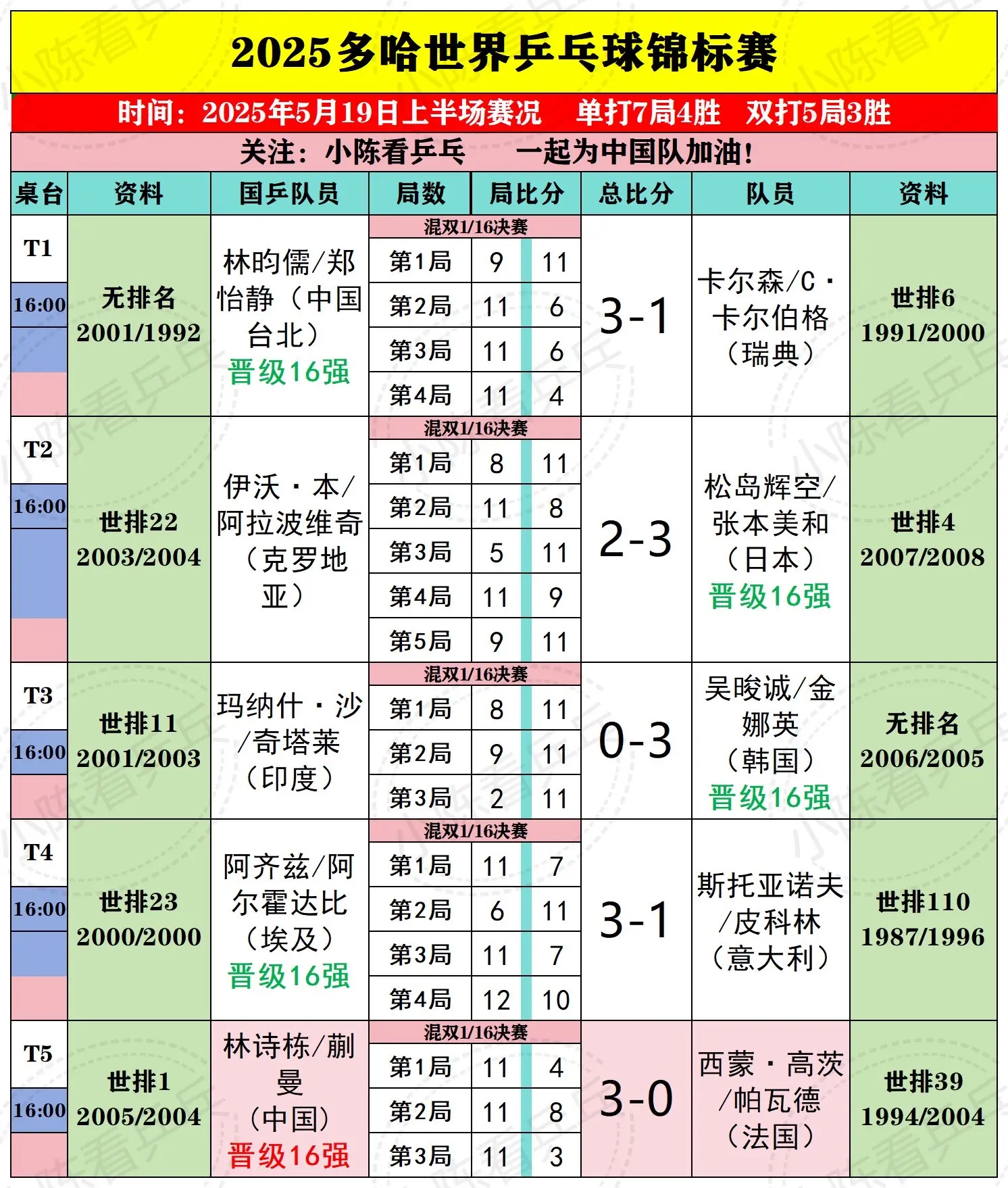 2025多哈世乒赛5月19日上半场赛况。国乒混双林诗栋/蒯曼3-0击败...