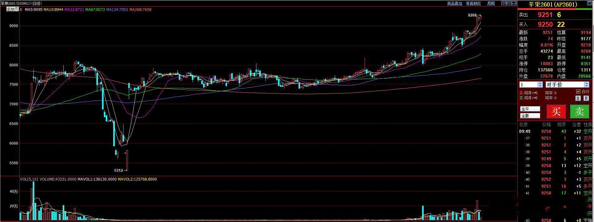 苹果这样的走势 短期是不能做空的！ ​​​