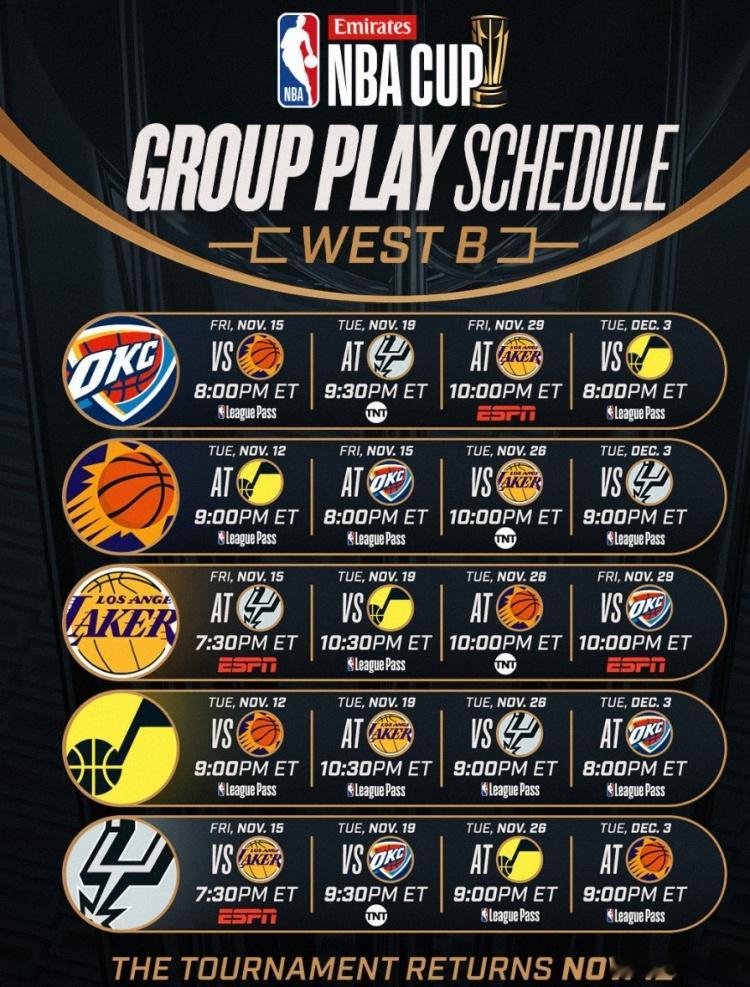 #NBA杯湖人太阳再次同组# 湖人太阳勇士应该是没戏了，队内球星都是奥运的绝对主