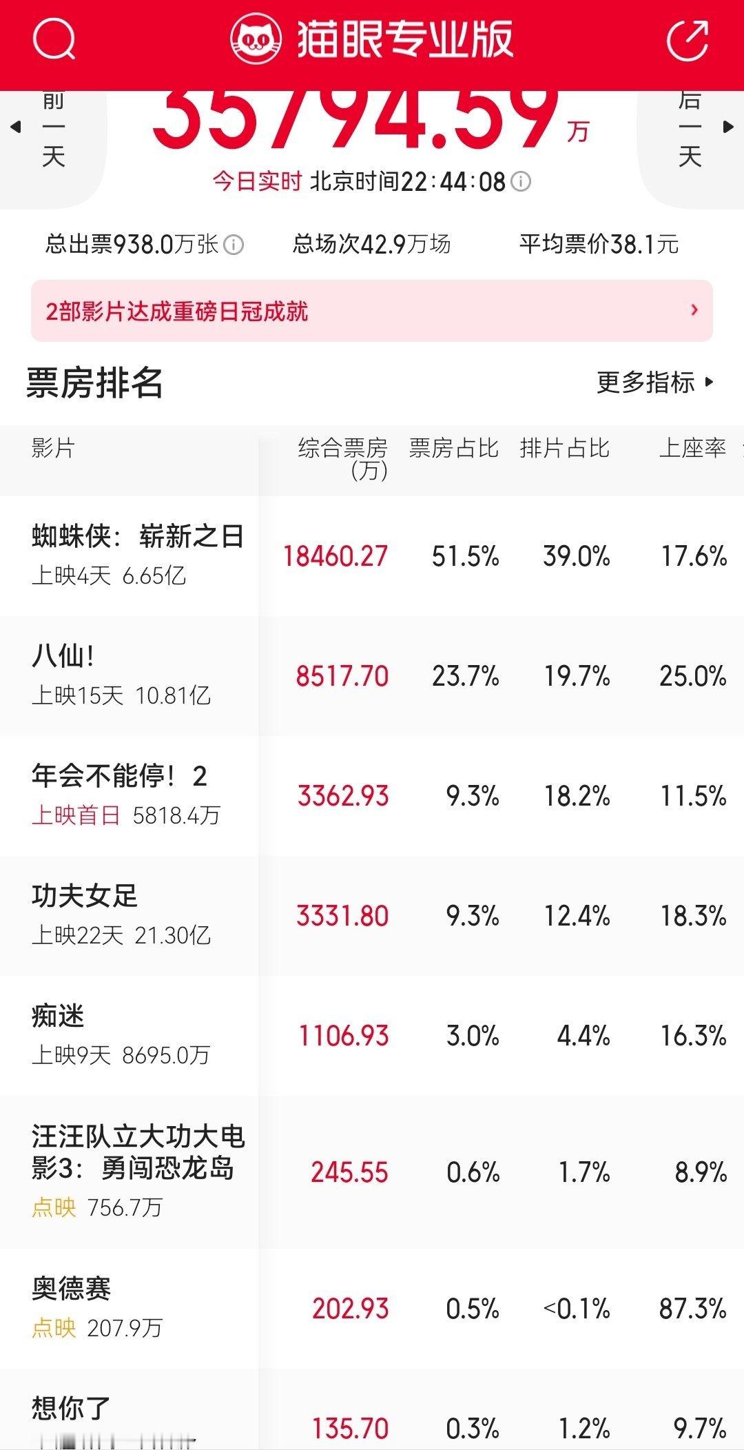 《年会不能停2》双平台预测下调，猫眼5亿→4.53亿，灯塔2.92亿→2.39亿