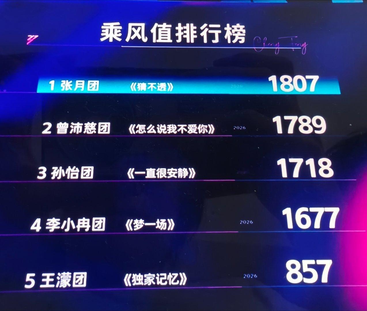 曾沛慈团  887   一共1789张月团  879    一共1807孙怡团8