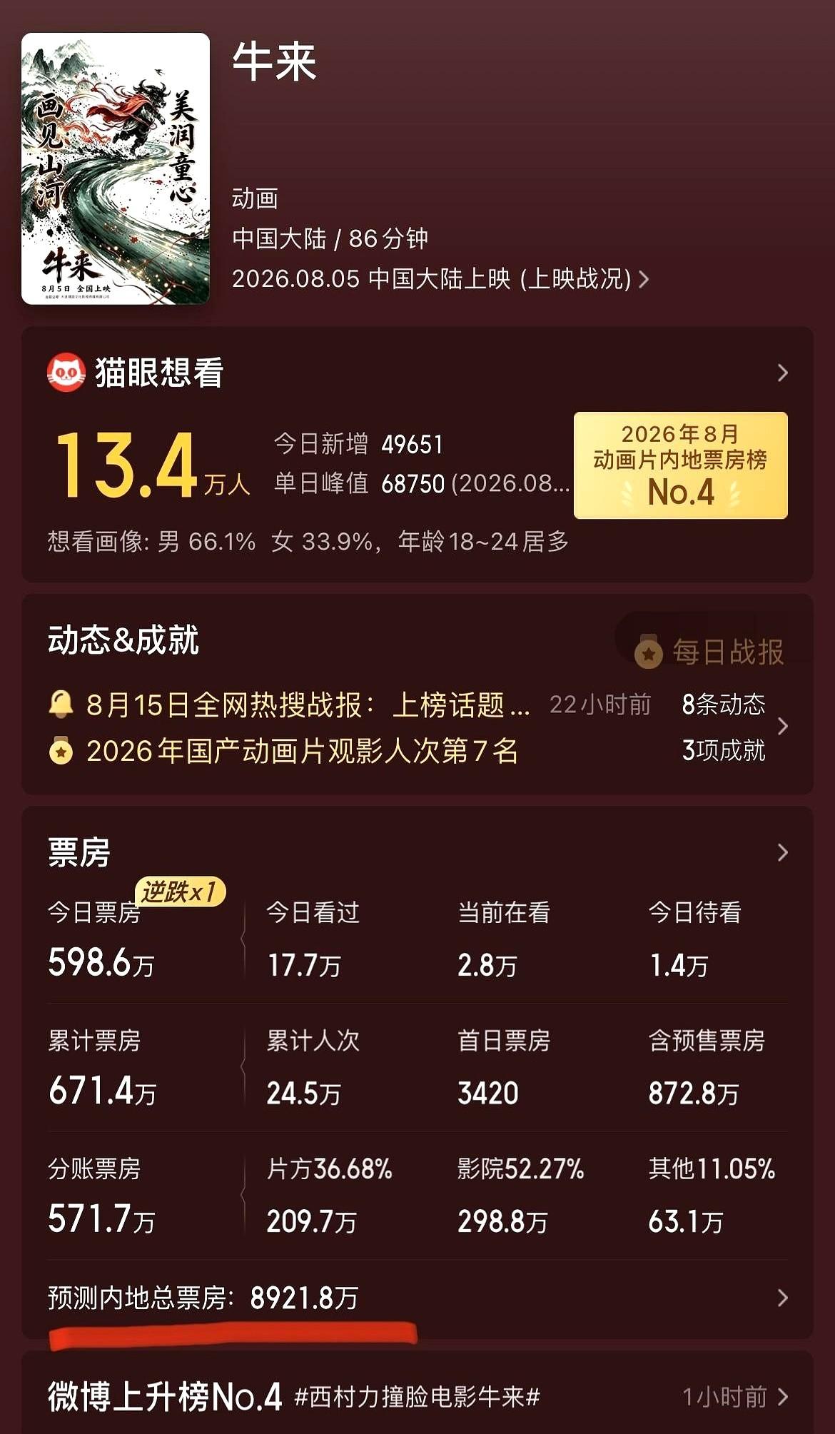 上映10天只卖了7000块，隔天单日预售直接把《蜘蛛侠4》踩在脚下。

这魔幻一