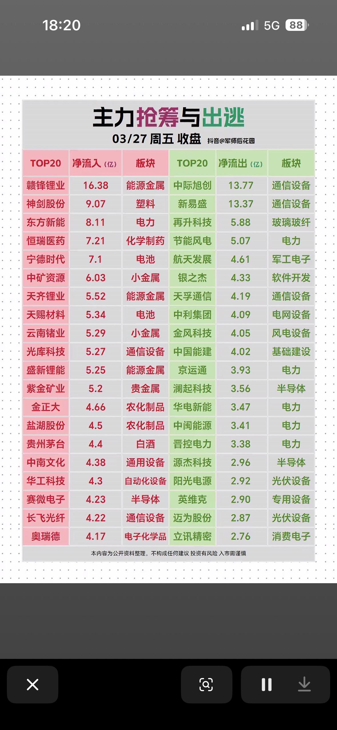 3月27日主力抢筹与出逃 📈📉 揭秘周五收盘前20大热门板块！

3月27日