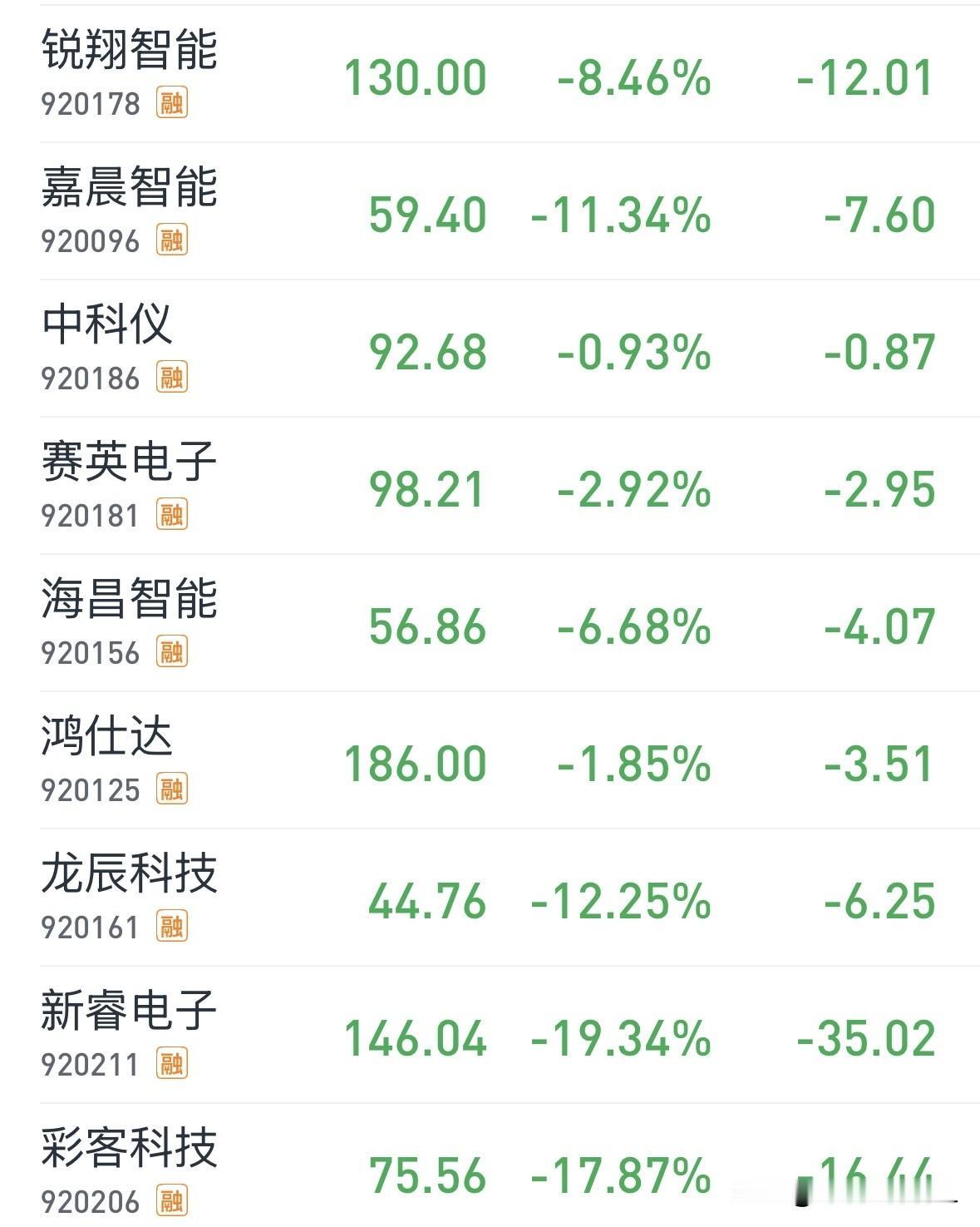 北交所次新股大跌，将会影响金戈新材明日表现

受美股及周边股市大跌影响，A股各大