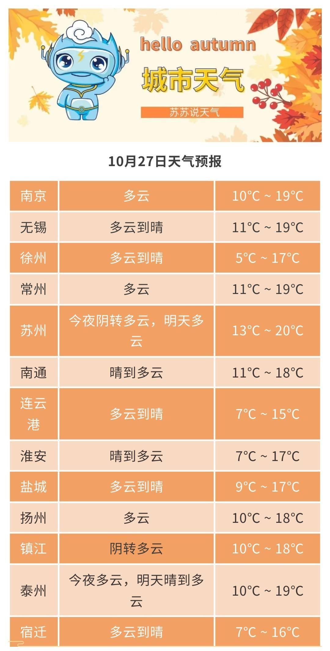城市天气今夜到明天全省多云。具体城市预报如图