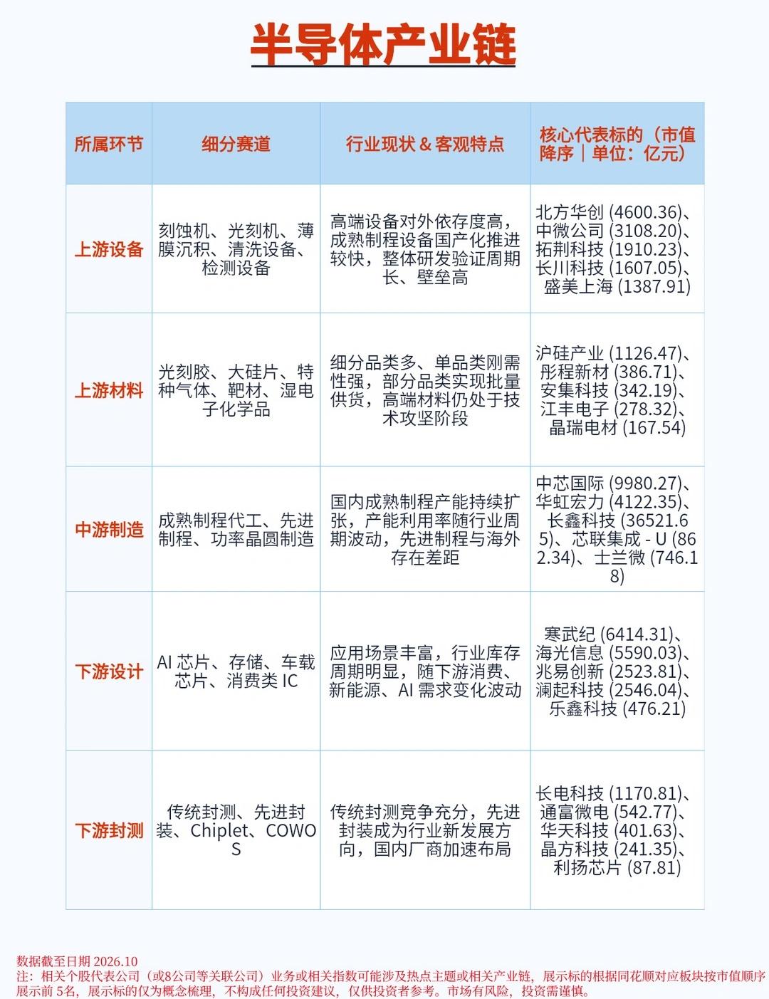 半导体产业链——国庆特辑1
很多人看半导体，永远只看盘面波动，看不懂产业本质。?