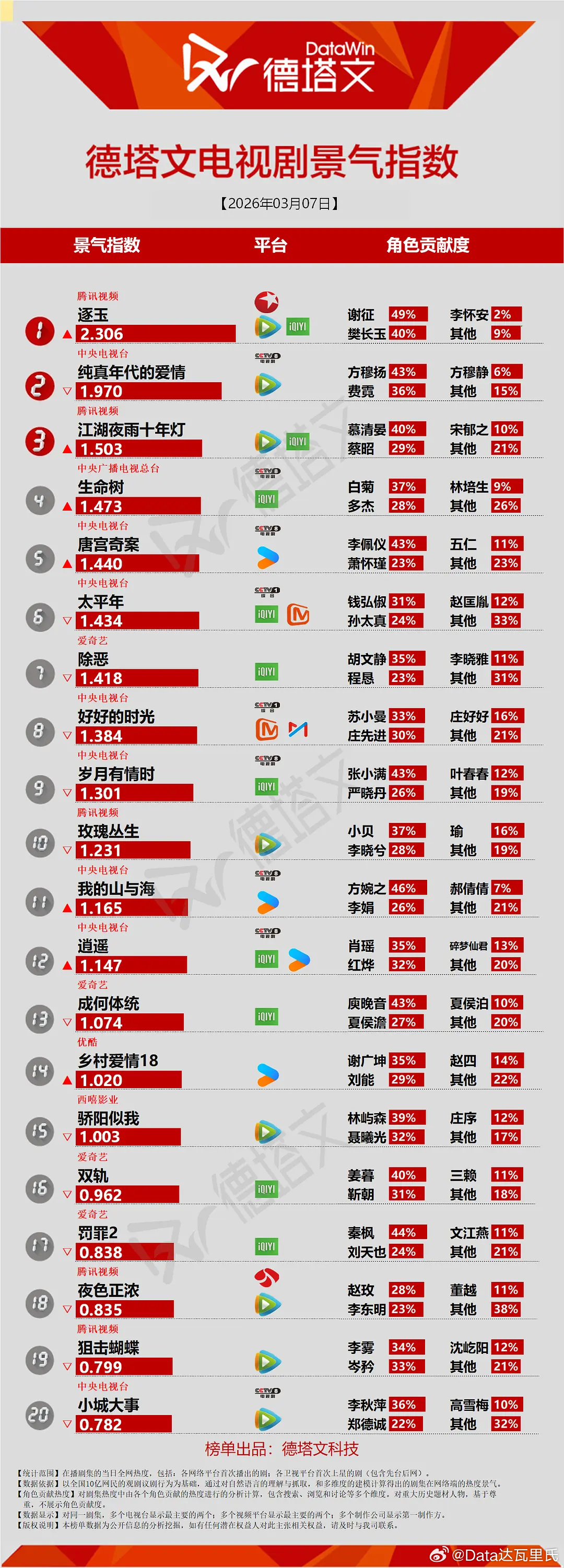 逐玉 次日腾讯热度最高28514，腾讯畅销榜（拉新周榜）第二，3794.2万；1