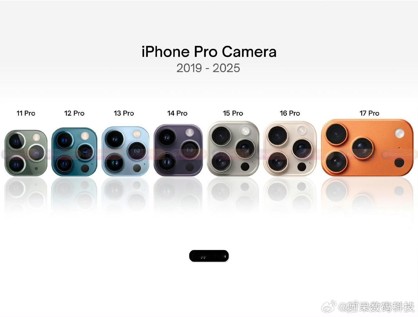 iPhone 11 Pro ～iPhone 17 Pro的摄像头模组变化，你最喜