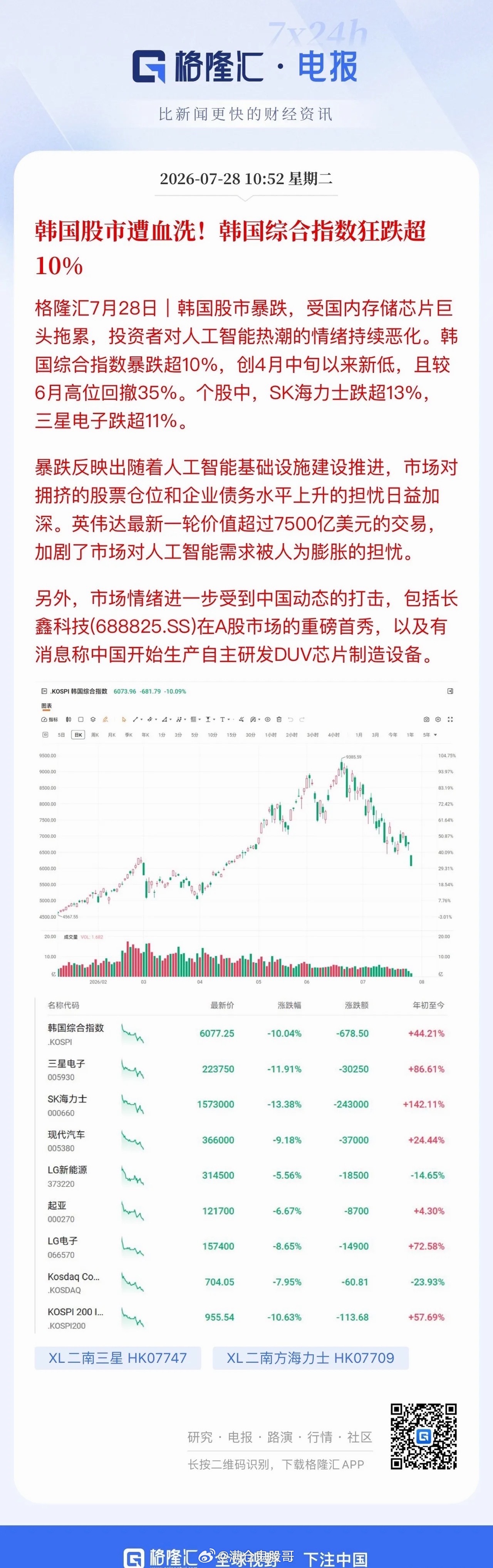 7.28收评：加辣根的科技面，每一根阴线都是追高者的泪今天的盘面，最扎心的一句话