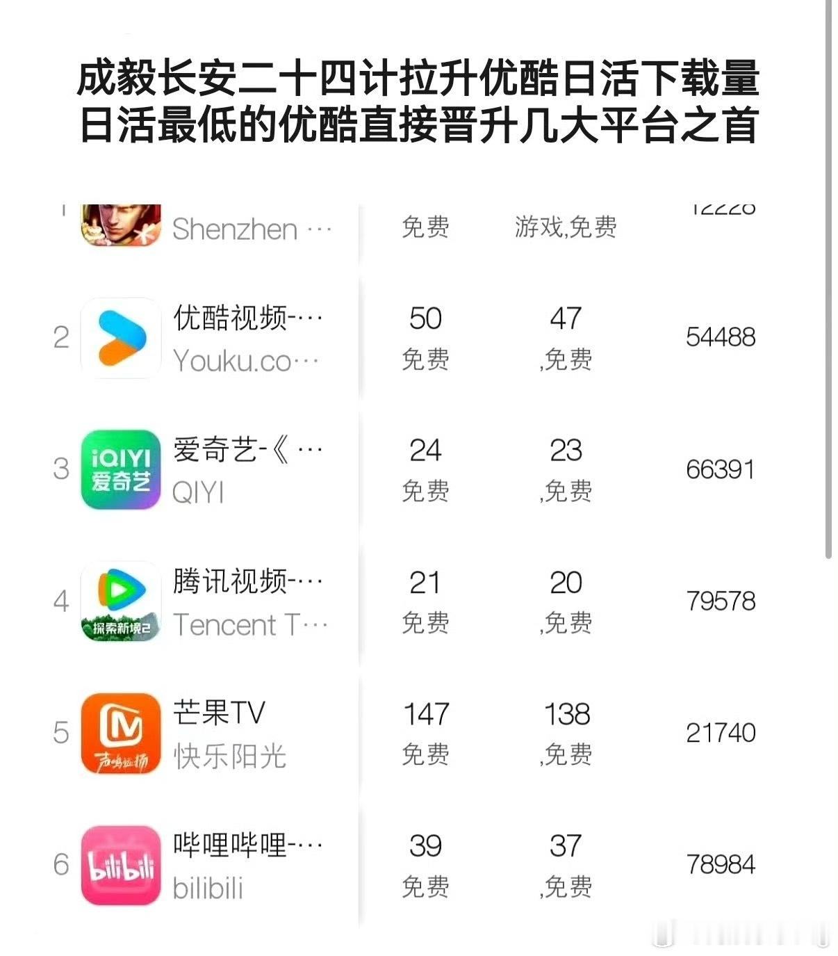 成毅这波是真的白头偕老长安二十四计对优酷下载量的拉升好明显…抖上也刷到不少自来水