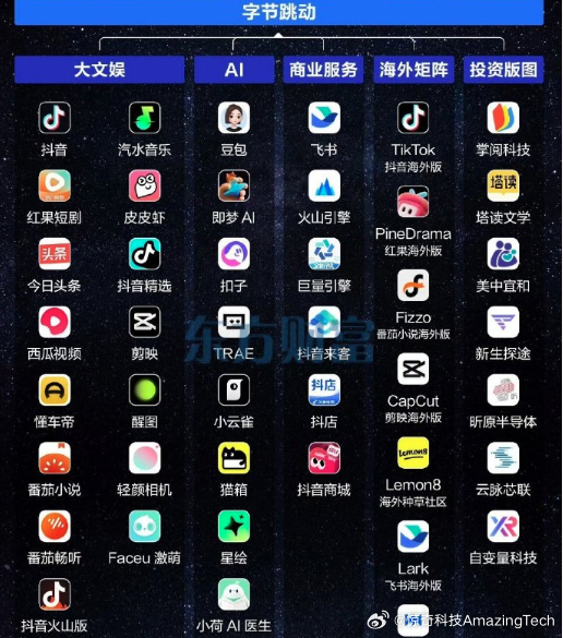 字节跳动赚麻了从今日头条到抖音，从TikTok到豆包，张一鸣用十年织了一张网。6
