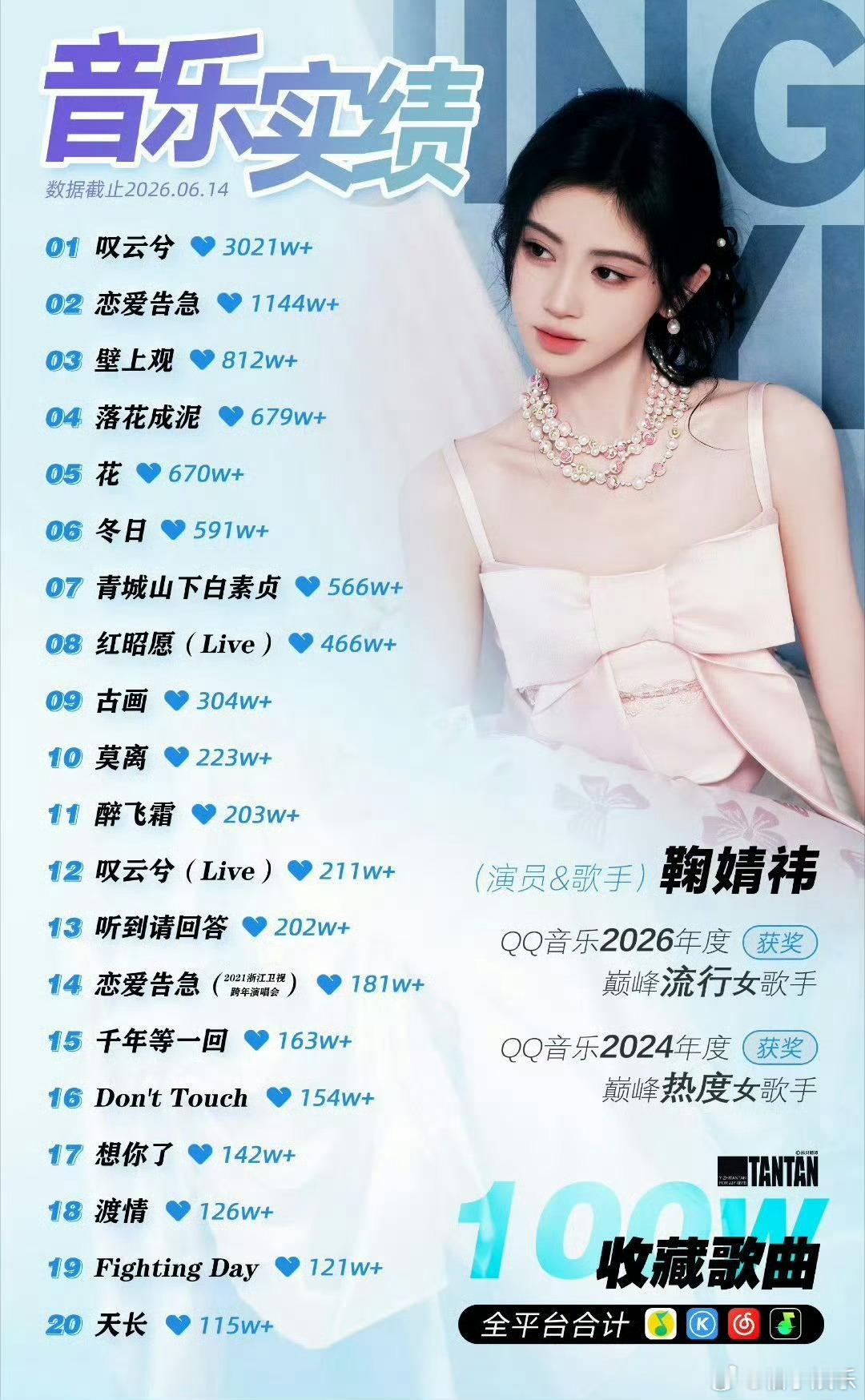 鞠婧祎音乐实绩也是牛牛的，在b站百万播放舞台视频有44支，破百万收藏的单曲有20