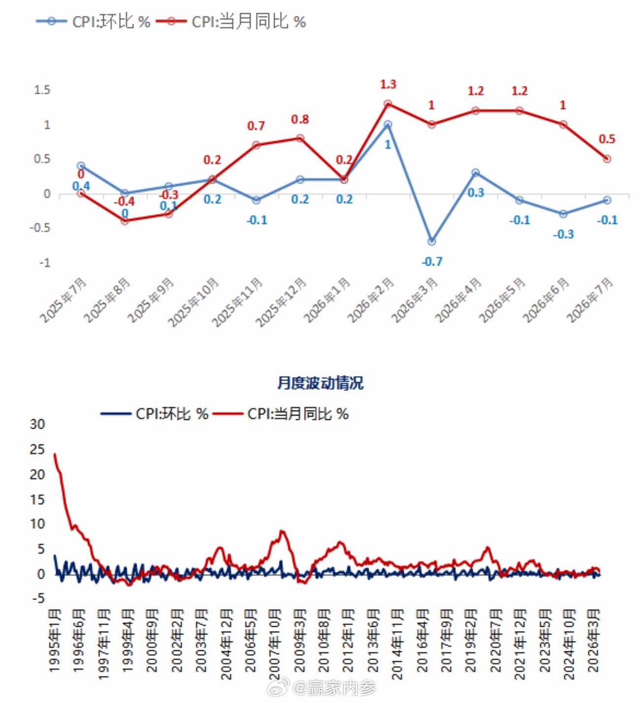 【CPI连续3个月环比下跌】根据统计局数据，2026年7月份，全国居民消费价格（