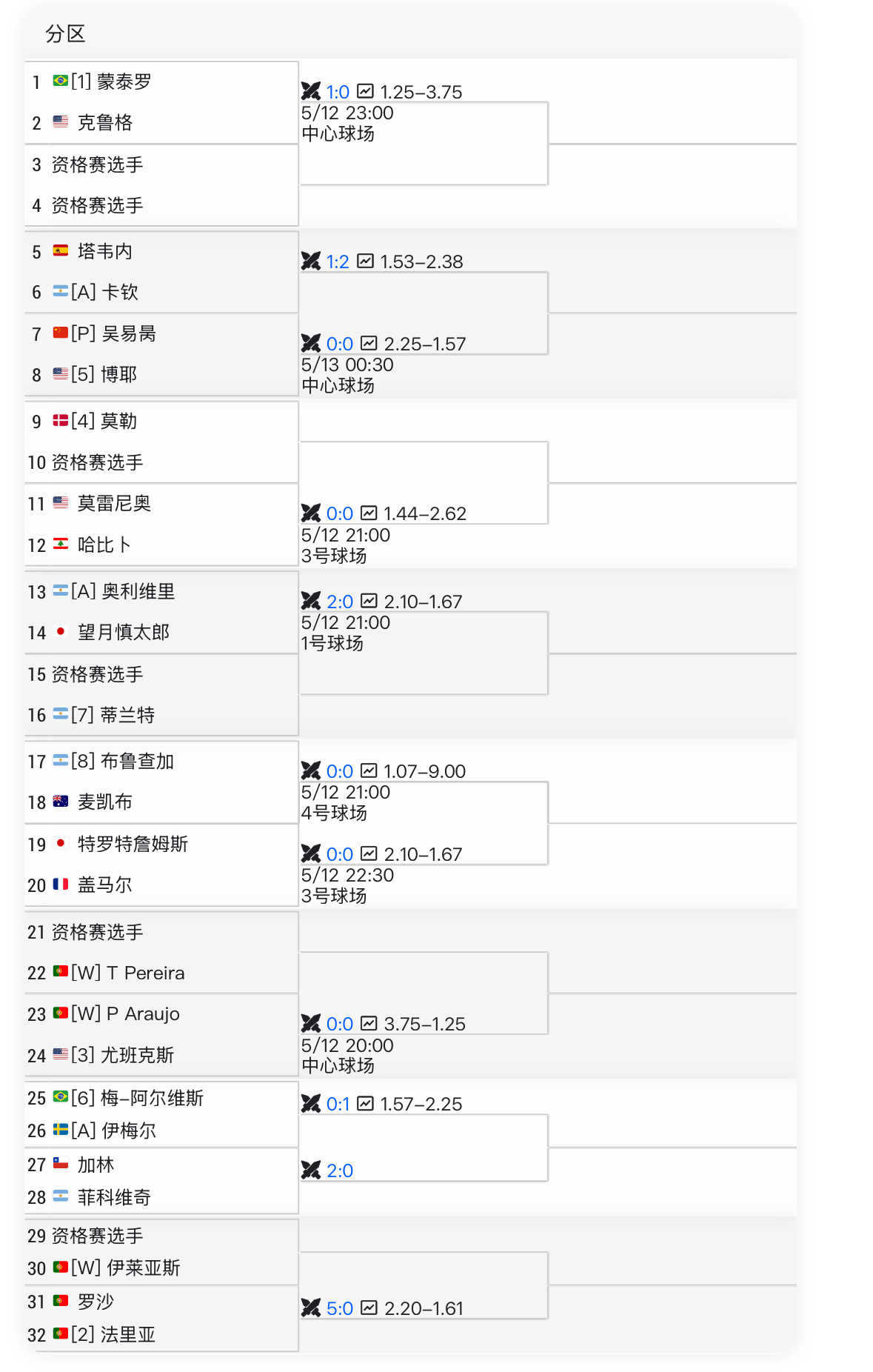 吴易昺将亮相本周的ATP葡萄牙奥埃拉什红土挑战赛，本站冠军100分，首轮对手是5