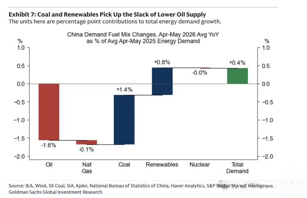 高盛报告显示，2026年4至5月，中国能源需求同比仅增长0.4%，其中石油和天然