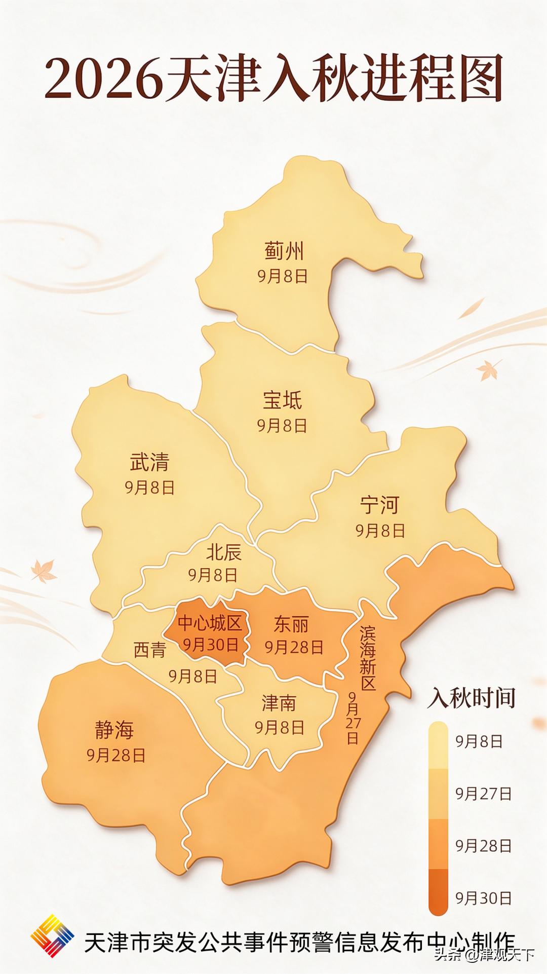 天津终于官宣入秋了，但今年这个秋天，来得有点“迟到”。

据天津广播消息，天津市