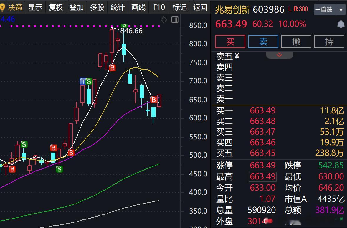 恭喜昨天一起买入兆易的小伙伴们！兆易创新上半年净利预增近11倍兆易创新预计上半年