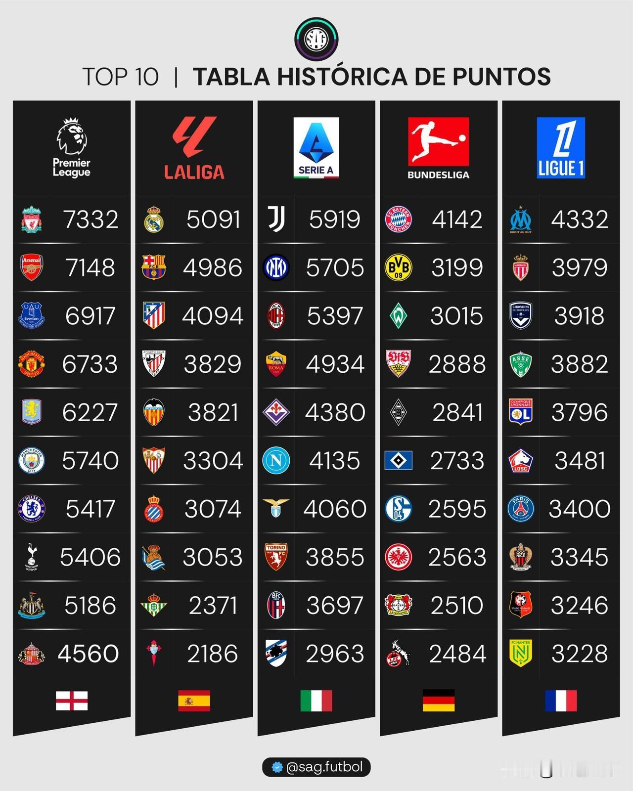 以下是欧洲五大联赛历史积分榜前十名的简要解析（基于各联赛历史总积分统计）：

?