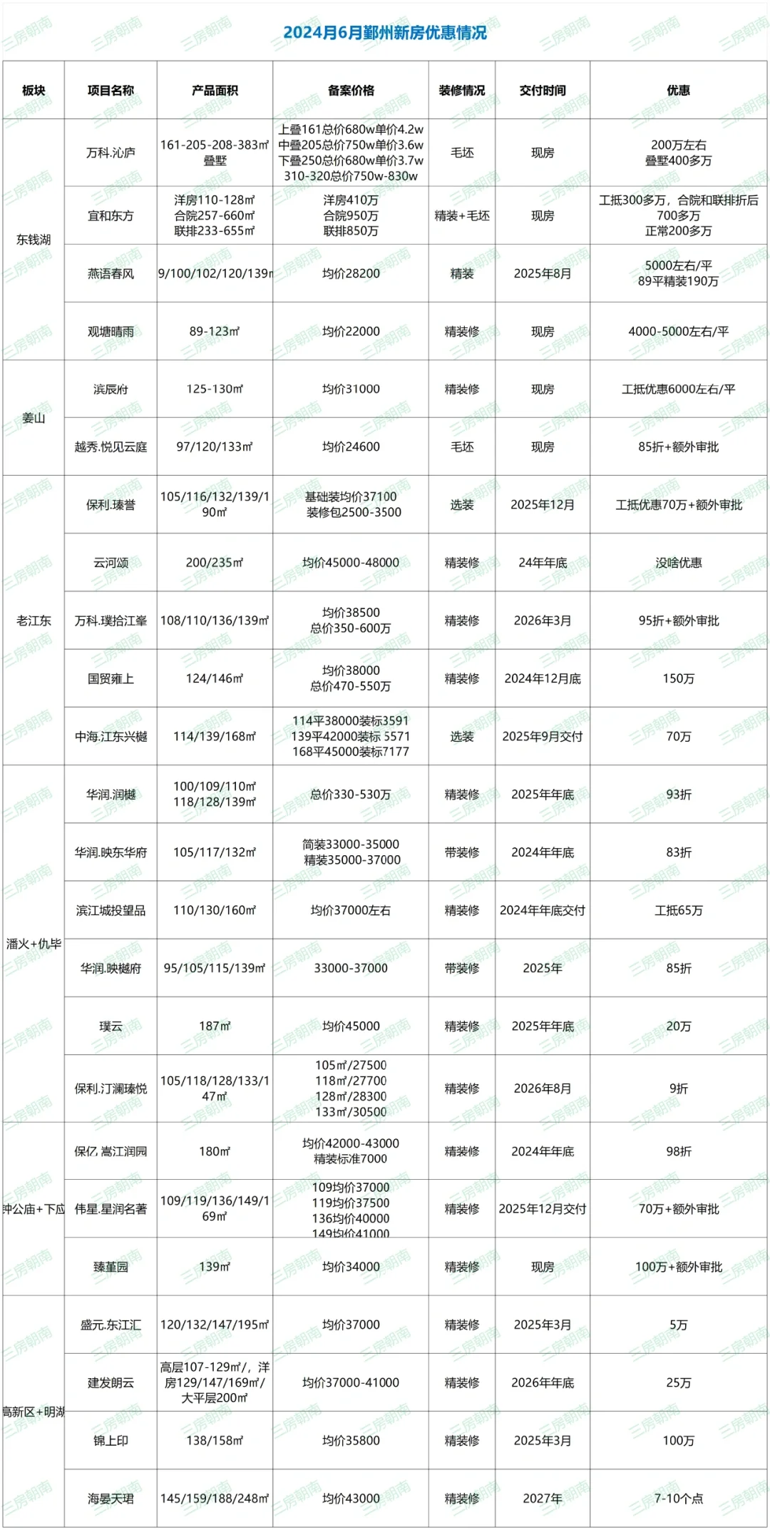 宁波在售新房优惠详情