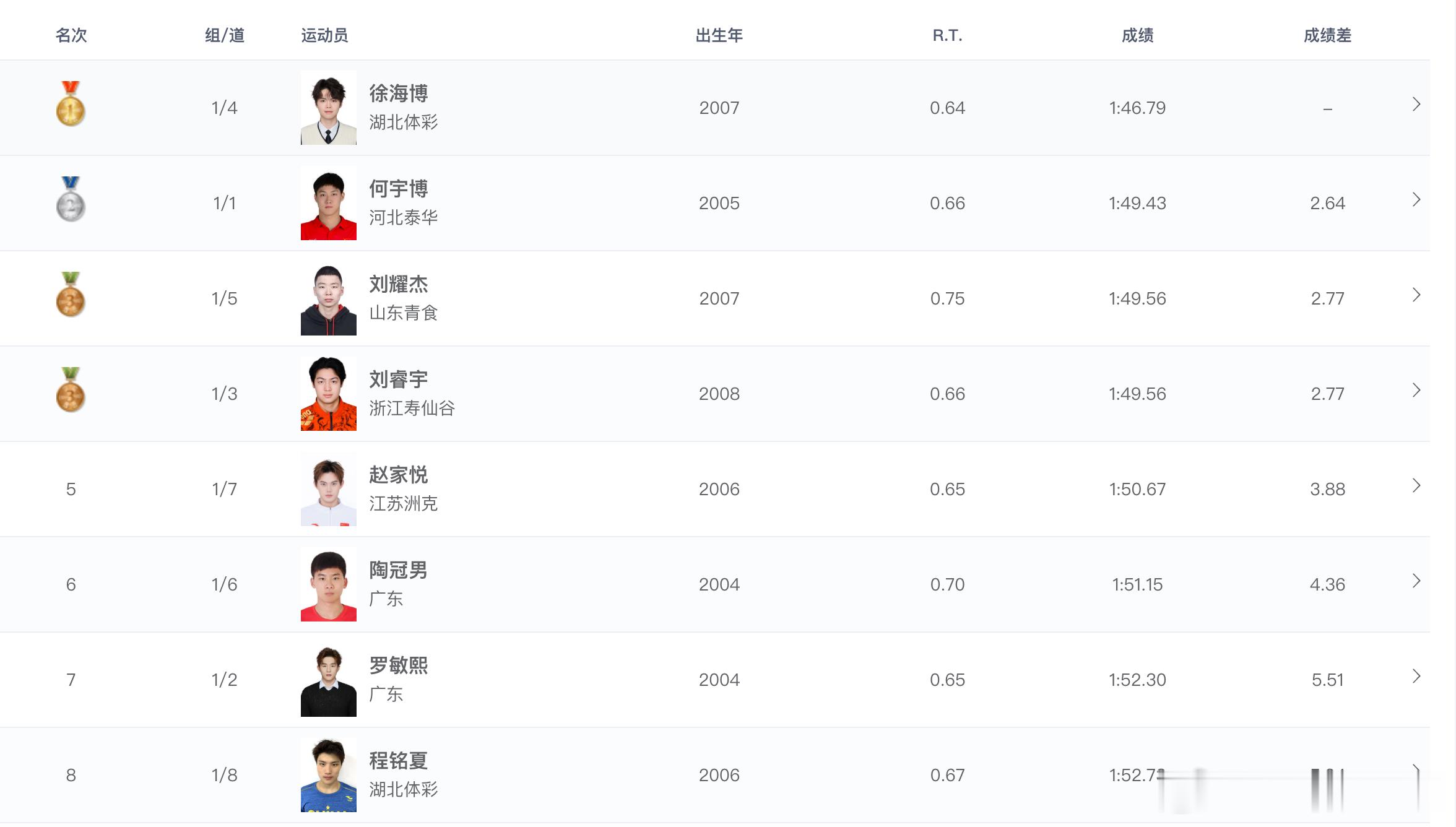 2026年全国室外游泳精英赛 男子200米自由泳决赛成绩🏅徐海博 1:46.7