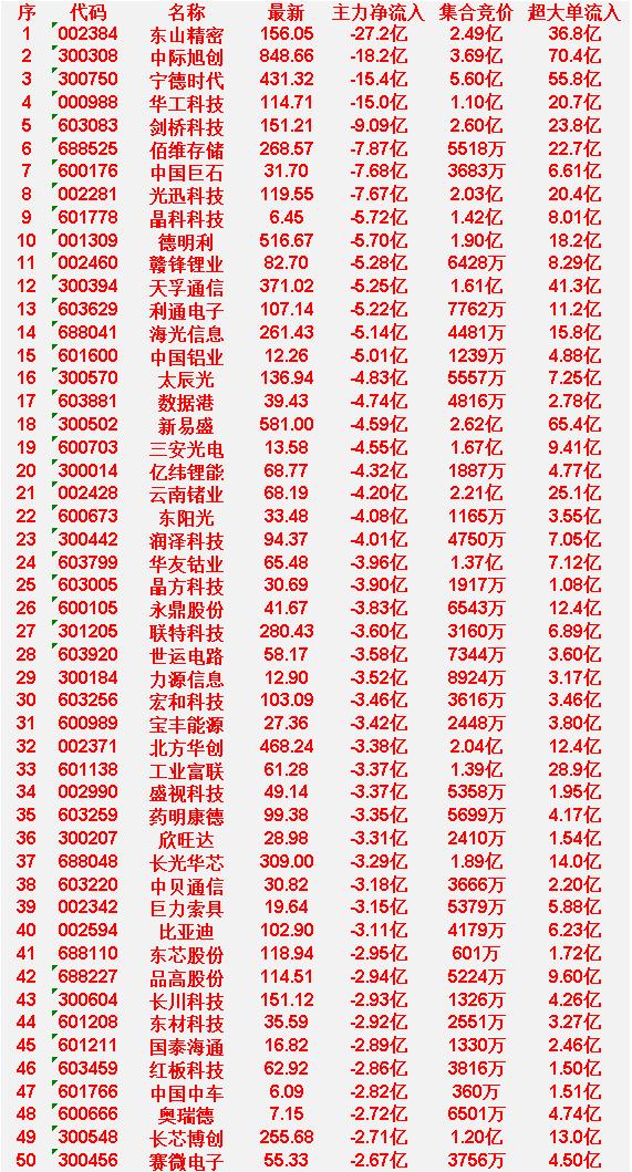 4月20日尾盘30分钟，主力资金大幅卖出的50名单！

东山精密
　　主力净流入