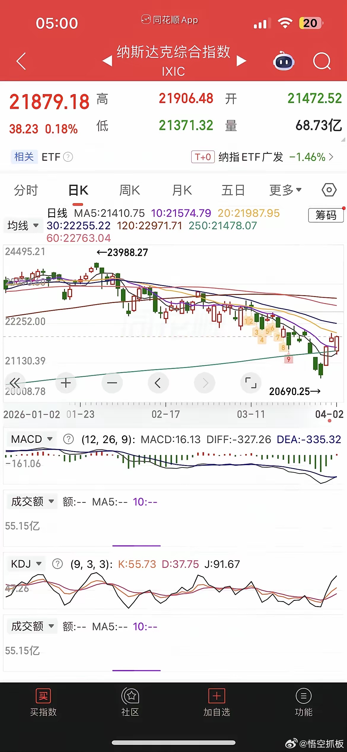 一觉醒来，美原油暴涨超11%，美股深V反攻，现货黄金大跌超2%，白银大跌超4%，