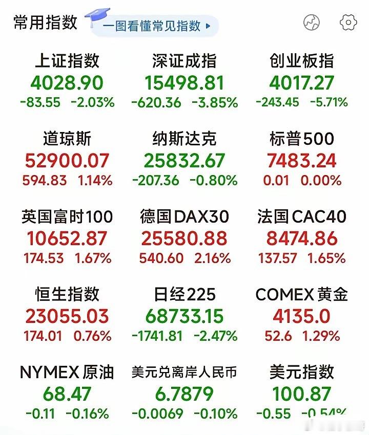 凌晨4点收盘！美股又搞分裂，道指涨1.14%，纳指跌0.80%，标普500跌0.