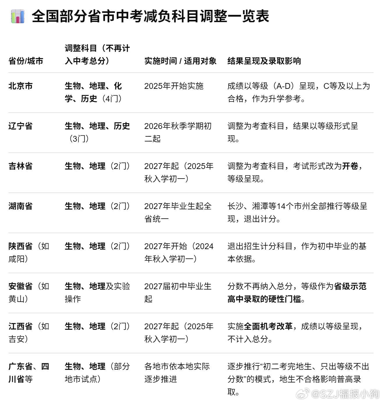 多地中考历史不计入总分多地中考历史不计入总分中考历史改为等级考查引热议：是减负，