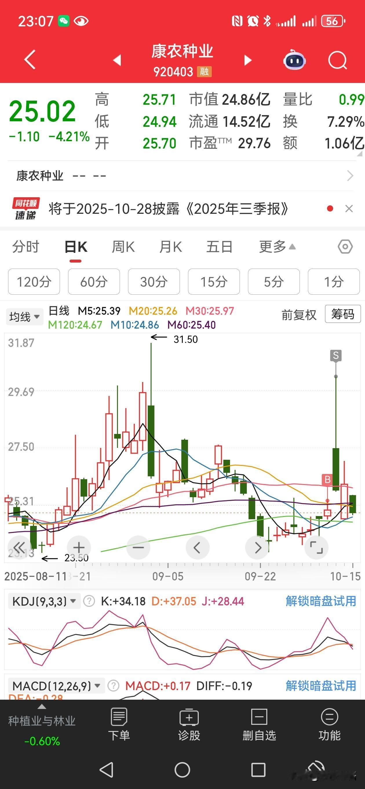 说实话，我有些慌。除了康某某业（盈利4%）和东某某份（盈利16%）两只股止盈外，