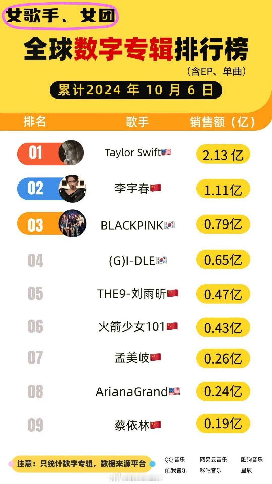 #李宇春粉丝好神秘#根据网络最新数据显示，李宇春数字专辑销量全球女歌手第二，中国