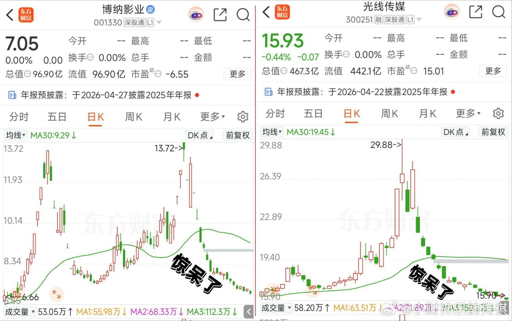 最近、很多个股如图、包括传媒影视这些你看那图形 光线 博纳 等等肆意腰斩  就像