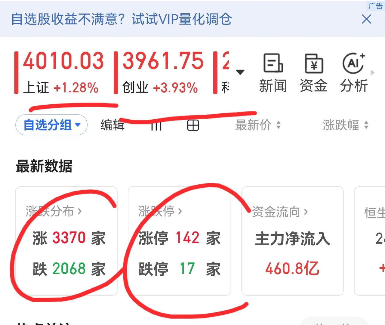 老手说股：（3）
家人们，今天大盘有补昨天的向下缺口之意，还差一点，明天大概率就