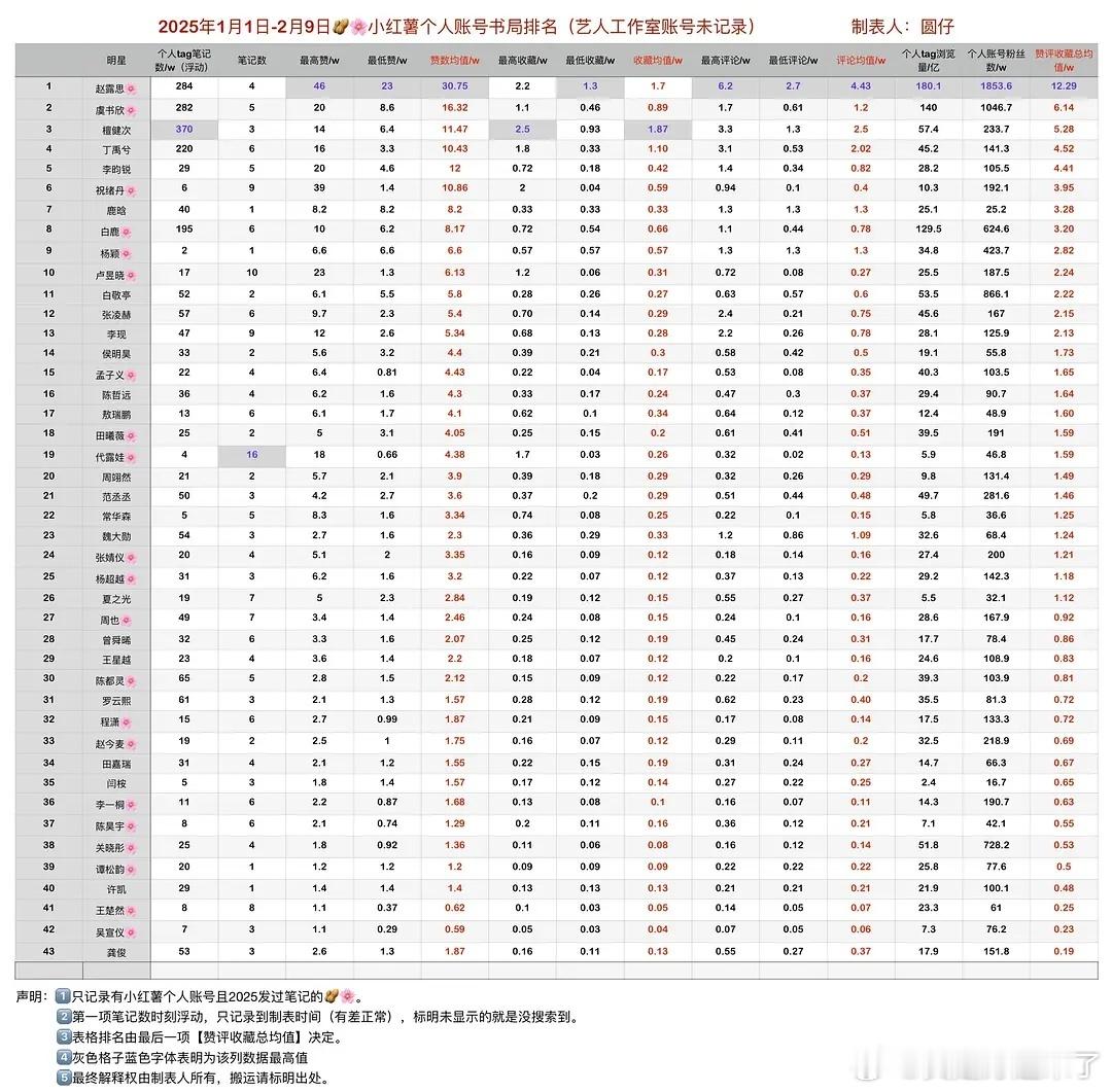 2025年1月1日﹣2月9日小红薯个人账号书局排名赵露思虞书欣檀健次丁禹兮李昀锐