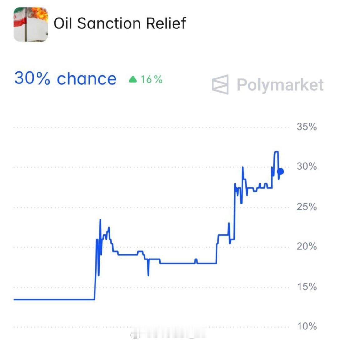 Polymarket平台的风向，过去几个小时内突然有人大量押注美国政府将解冻伊朗
