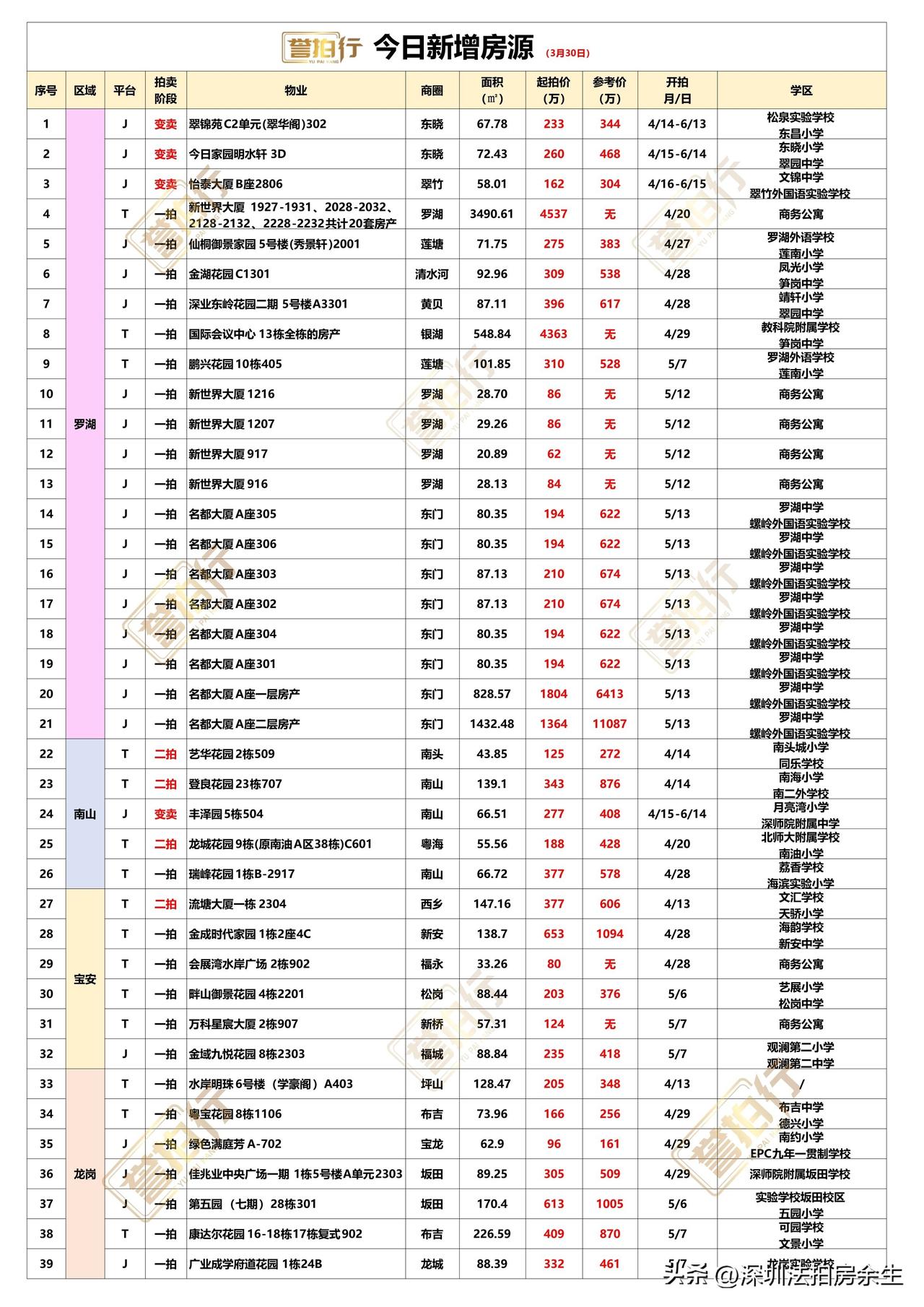 深圳法拍房：3.30新增，好多好房~
1、新世界大厦，几十套拍卖，单价1.3万起