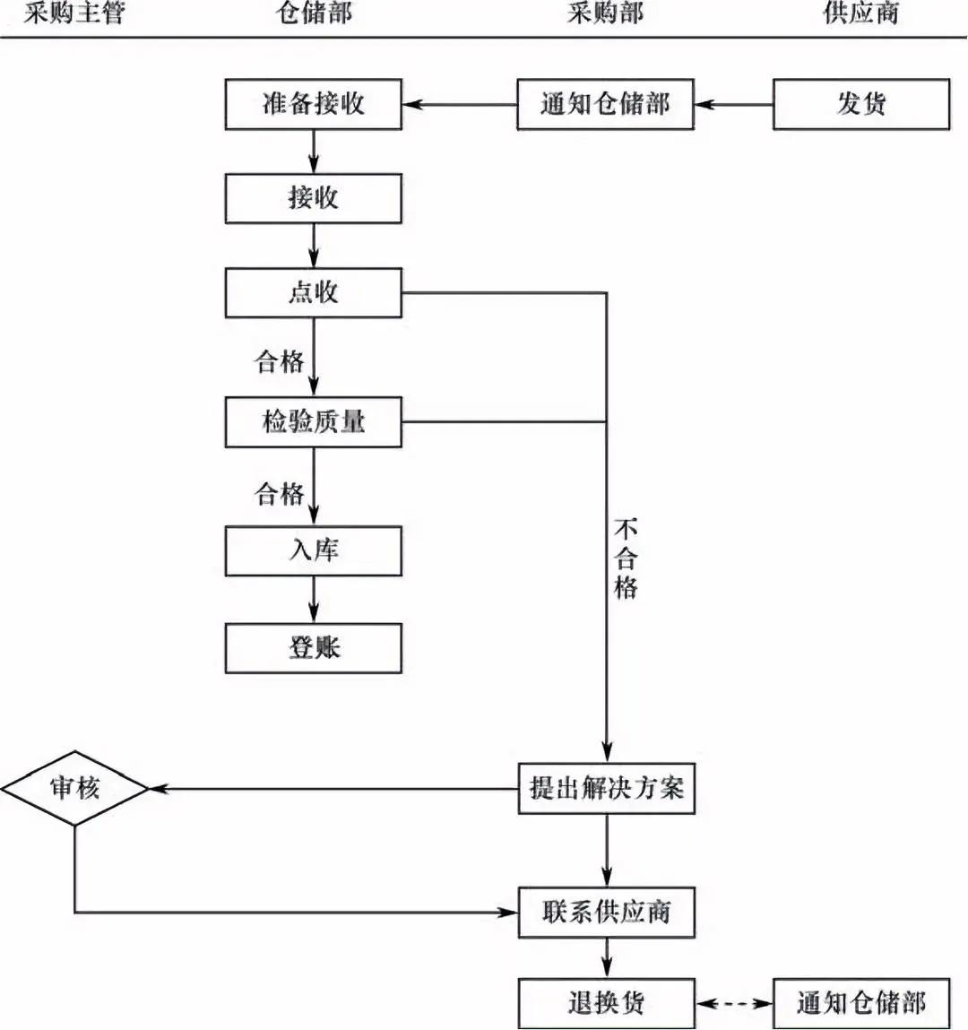 采购物料验收流程