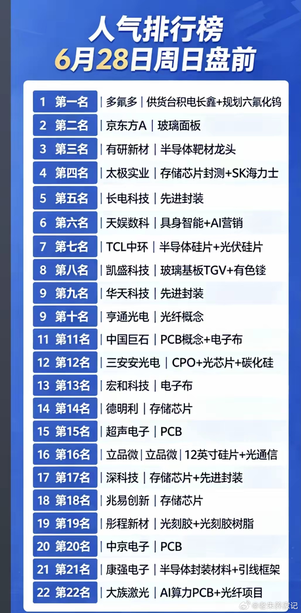 6.28盘前22只市场人气股完整榜单梳理A股人气榜  半导体产业链 科技主线周日