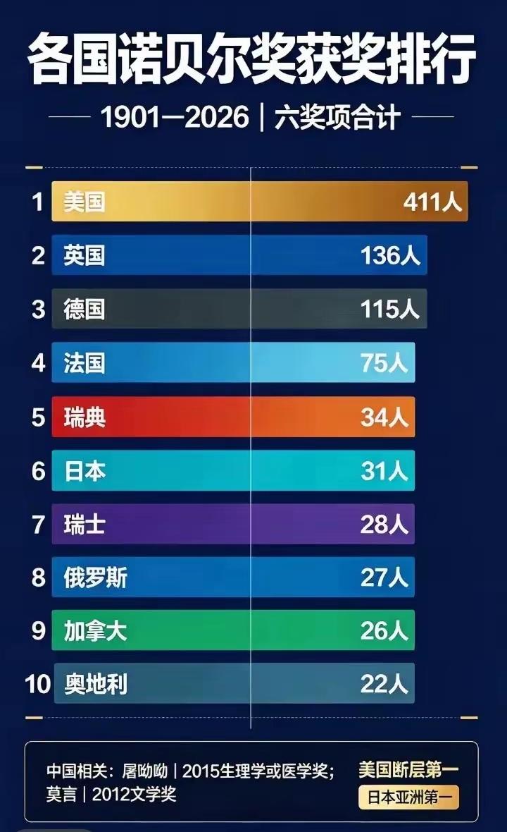 特朗普：诺贝尔和平奖都不颁发给我，肯定是有内幕，谁拿奖了，我就制裁谁。
诺贝尔奖